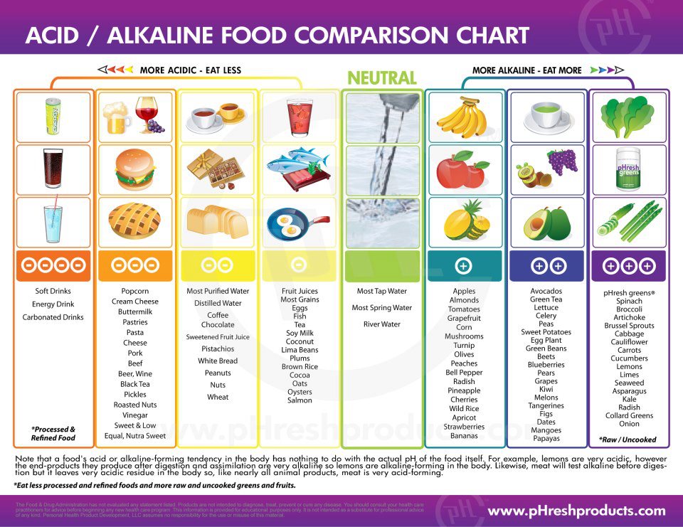 The Alkaline diet